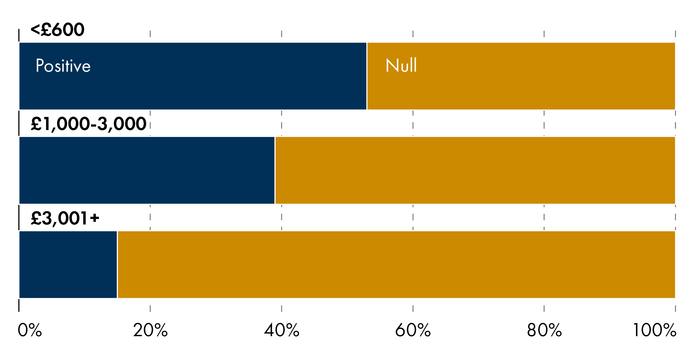 Bar graph showing early years payment outcomes by size of payment. Showing that studies of smaller payments (under £600) found more positive outcomes than studies of payments over £1,000 or £3001+.